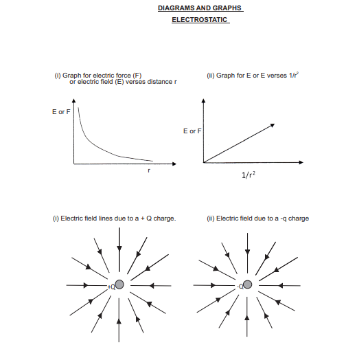 Class 12 Physics Important Diagrams and Graphs all chapters