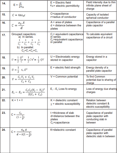Class 12 Physics Important Formulae all chapters