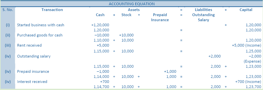DK Goel Solutions Class 11 Accountancy Accounting Equations-Q7-Ans