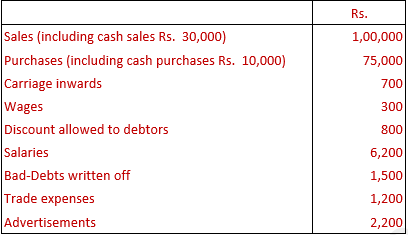 DK Goel Solutions Class 11 Accountancy Accounts from Incomplete Records-Q 19