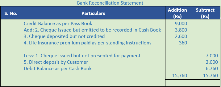 DK Goel Solutions Class 11 Accountancy Bank Reconciliation Statement-16