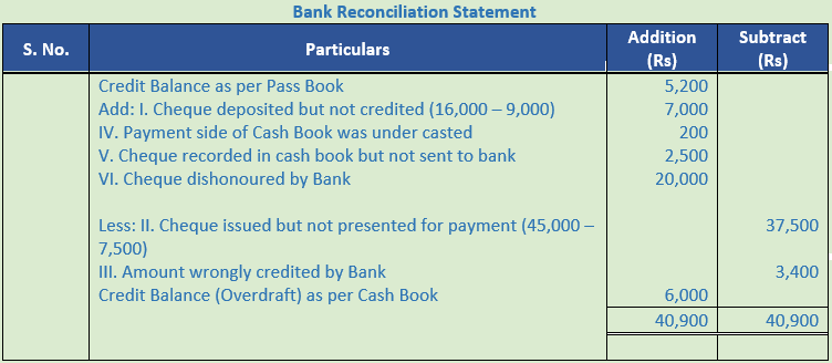 DK Goel Solutions Class 11 Accountancy Bank Reconciliation Statement-19