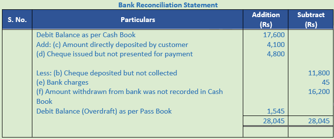 DK Goel Solutions Class 11 Accountancy Bank Reconciliation Statement-25