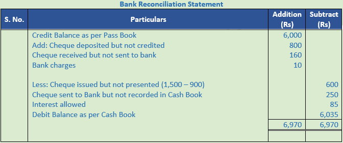 DK Goel Solutions Class 11 Accountancy Bank Reconciliation Statement-31