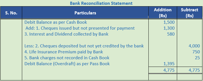 DK Goel Solutions Class 11 Accountancy Bank Reconciliation Statement-4