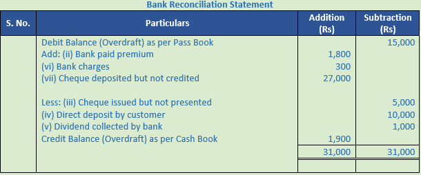 DK Goel Solutions Class 11 Accountancy Bank Reconciliation Statement-46