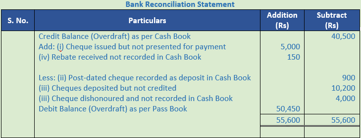 DK Goel Solutions Class 11 Accountancy Bank Reconciliation Statement-7
