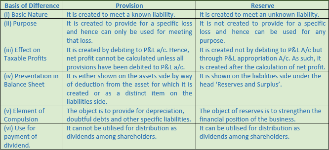 DK Goel Solutions Class 11 Accountancy Depreciation Provision and Reserves-