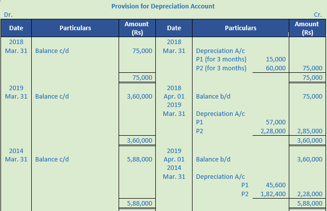 DK Goel Solutions Class 11 Accountancy Depreciation-106