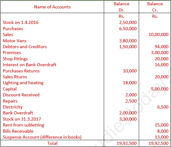 DK Goel Solutions Class 11 Accountancy Trial Balance and Errors-30