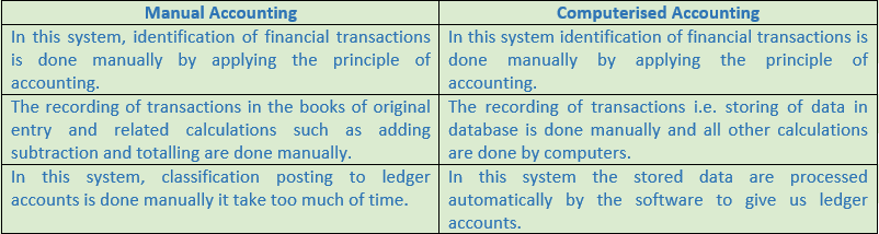DK Goel Solutions Class 11 Accountancy Computerised Accounting System