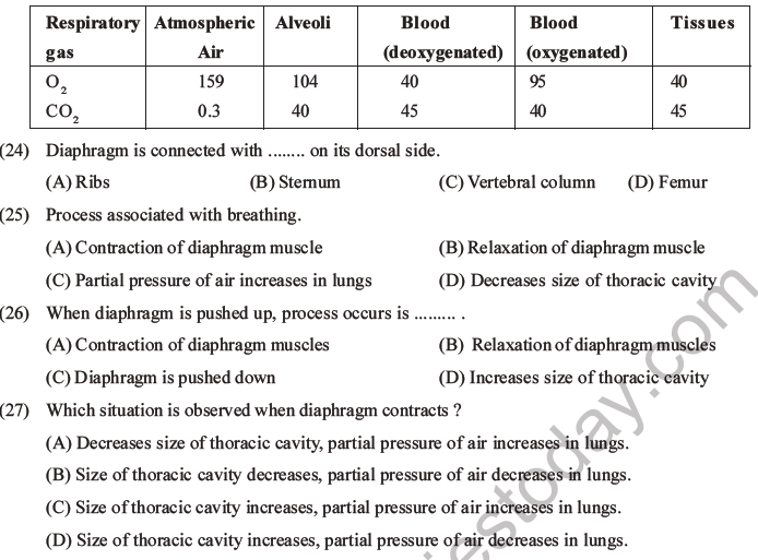 NEET Biology Breathing and Exchange of Gases MCQs Set B-7