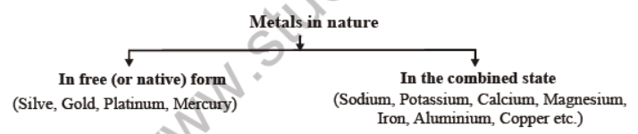 CBSE Class 10 Science Metals and Non metals Notes Set B