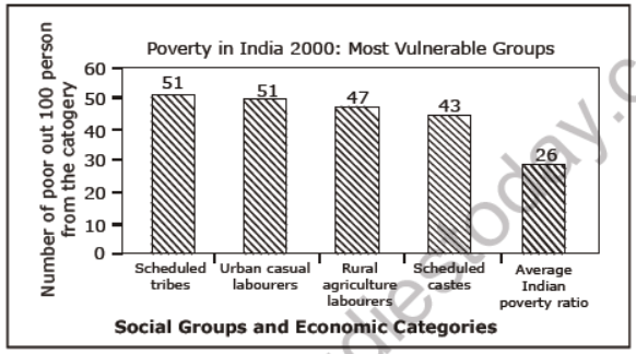 CBSE Class 9 Social Science Poverty As a Challenge Notes Set A