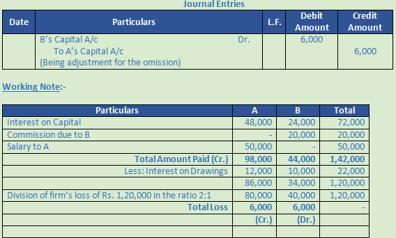 DK Goel Solutions Class 12 Accountancy Chapter 2 Accounting for Partnership Firms Fundamentals-86