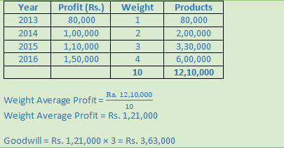 DK Goel Solutions Class 12 Accountancy Chapter 3 Change in Profit Sharing Ratio Among the Existing Partners-12