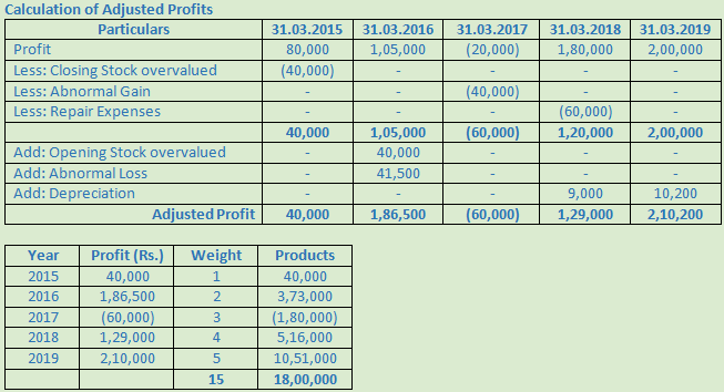 DK Goel Solutions Class 12 Accountancy Chapter 3 Change in Profit Sharing Ratio Among the Existing Partners-14