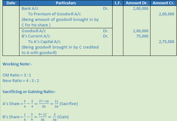 Question 45.	A and B are partners sharing profits in the ratio 3:1. C is admitted as a partner with 2/9th share; A and B will in future get 4/9th and 3/9th share of profits. C pays Rs. 2,00,000 for goodwill. Pass the necessary journal entries. Solution .45