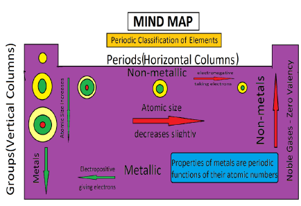 CBSE Class 10 Science-Periodic Classification Of Elements