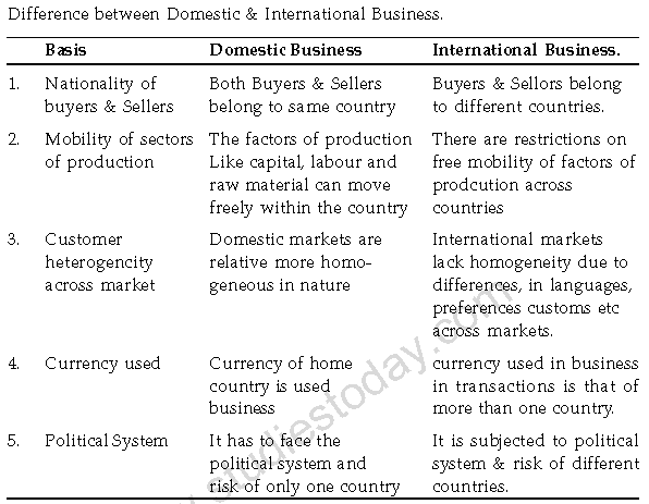 CBSE Class 11 Business Studies - International Business Part B