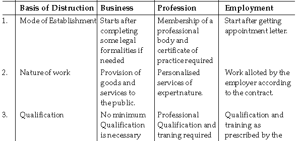 CBSE Class 11 Business Studies - Nature And Purpose Of Business Part A