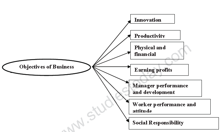 CBSE Class 11 Business Studies Nature And Purpose Of Business Notes Set B