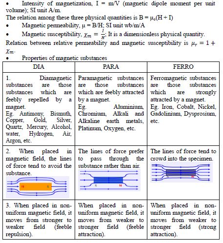 CBSE Class 12 Physics Notes - Magnetic Effects of Current and Megnetism