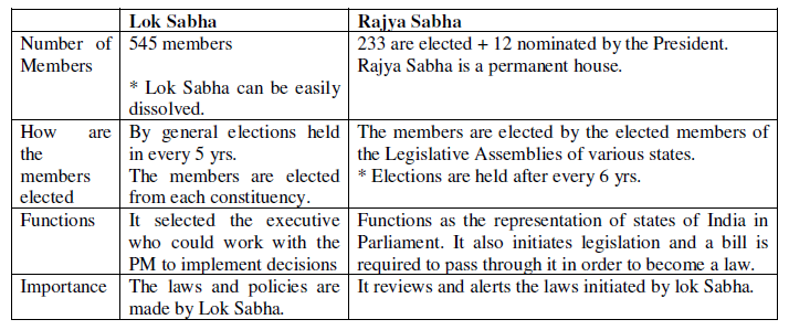CBSE Class 8 Civics - Why Do We Need A Parliament