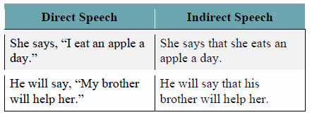 CBSE Class 8 English Reported Speech Narration Direct to Indirect Notes_2