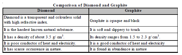 CBSE Class 8 Science Carbon Chapter Notes_3