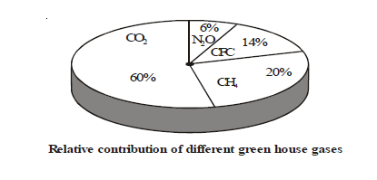 CBSE Class 8 Science Pollution Chapter Notes_5
