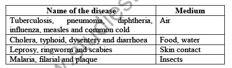 CBSE Class 9 Science Why do we fall ill Notes (1)