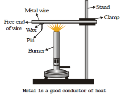 CBSE Class 8 Science Metal And Non Metals Notes Set A