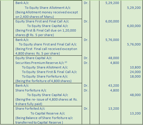 DK Goel Solutions Class 12 Accountancy Chapter 7 Company Accounts Issue of Share-116
