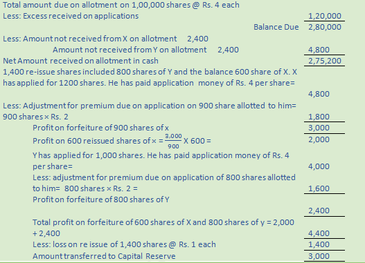 DK Goel Solutions Class 12 Accountancy Chapter 7 Company Accounts Issue of Share-127