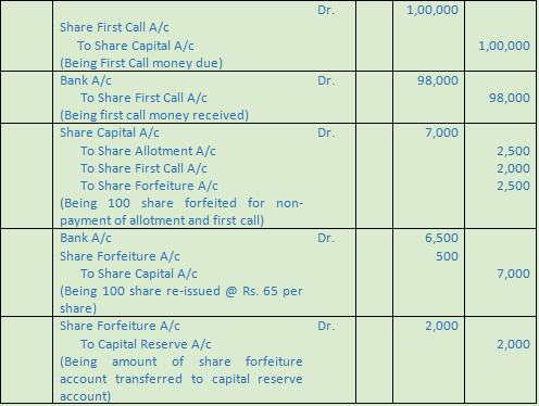 DK Goel Solutions Class 12 Accountancy Chapter 7 Company Accounts Issue of Share-36