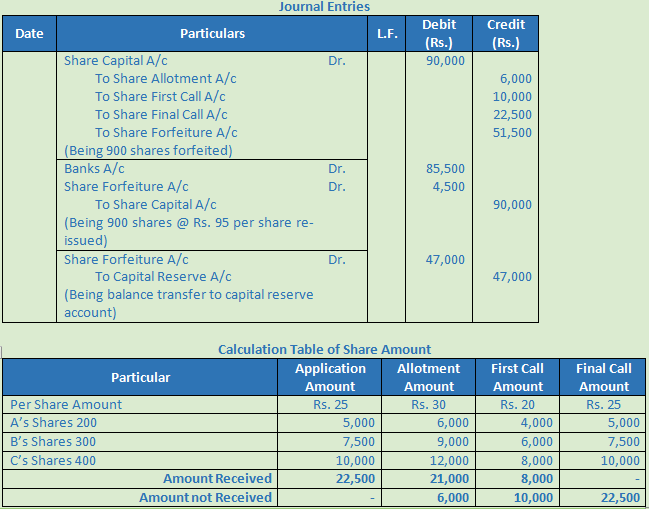 DK Goel Solutions Class 12 Accountancy Chapter 7 Company Accounts Issue of Share-51