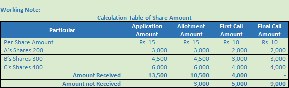 DK Goel Solutions Class 12 Accountancy Chapter 7 Company Accounts Issue of Share-59