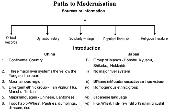 CBSE Class 11 History Paths to Modernization Concepts and Assignment