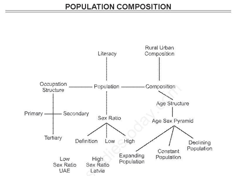 Population composition