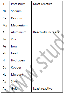 Class 10 Science Metals and Non Metals Exam Notes