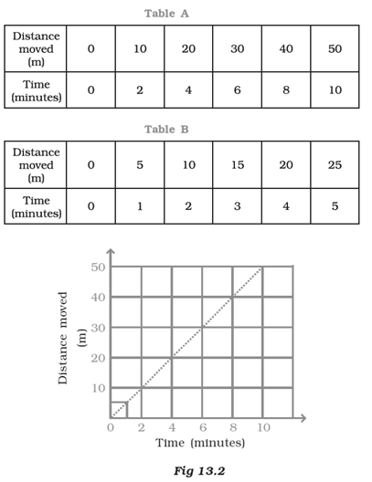 NCERT Exemplar Solutions Class 7 Science Motion and Time-