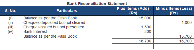 TS Grewal Accountancy Class 11 Solution Chapter 12 Bank Reconciliation Statement (2019-2020)-A1