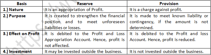 TS Grewal Accountancy Class 11 Solution Chapter 15 Provisions and Reserves (2019-2020)