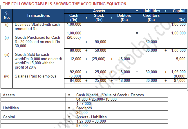 TS Grewal Accountancy Class 11 Solution Chapter 5 Accounting Equation (2019-2020)-A16