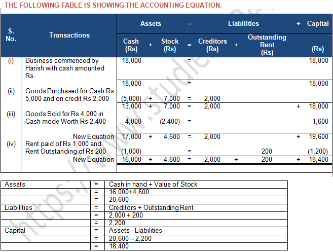 TS Grewal Accountancy Class 11 Solution Chapter 5 Accounting Equation (2019-2020)-A4