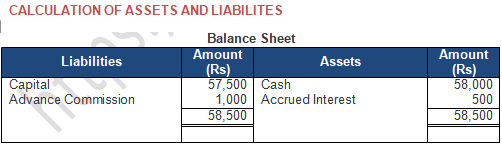 TS Grewal Accountancy Class 11 Solution Chapter 5 Accounting Equation (2019-2020)-A7