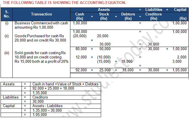 TS Grewal Accountancy Class 11 Solution Chapter 5 Accounting Equation (2019-2020)-A