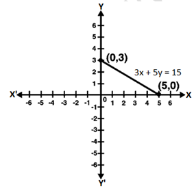 RD Sharma Solutions Class 9 Chapter 13 Linear Equations in Two Variables