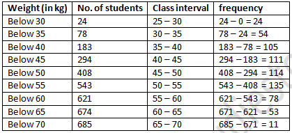 RD Sharma Solutions Class 9 Chapter 22 Tabular Representation of Statistical Data